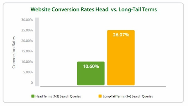 Website conversion rates for keywords