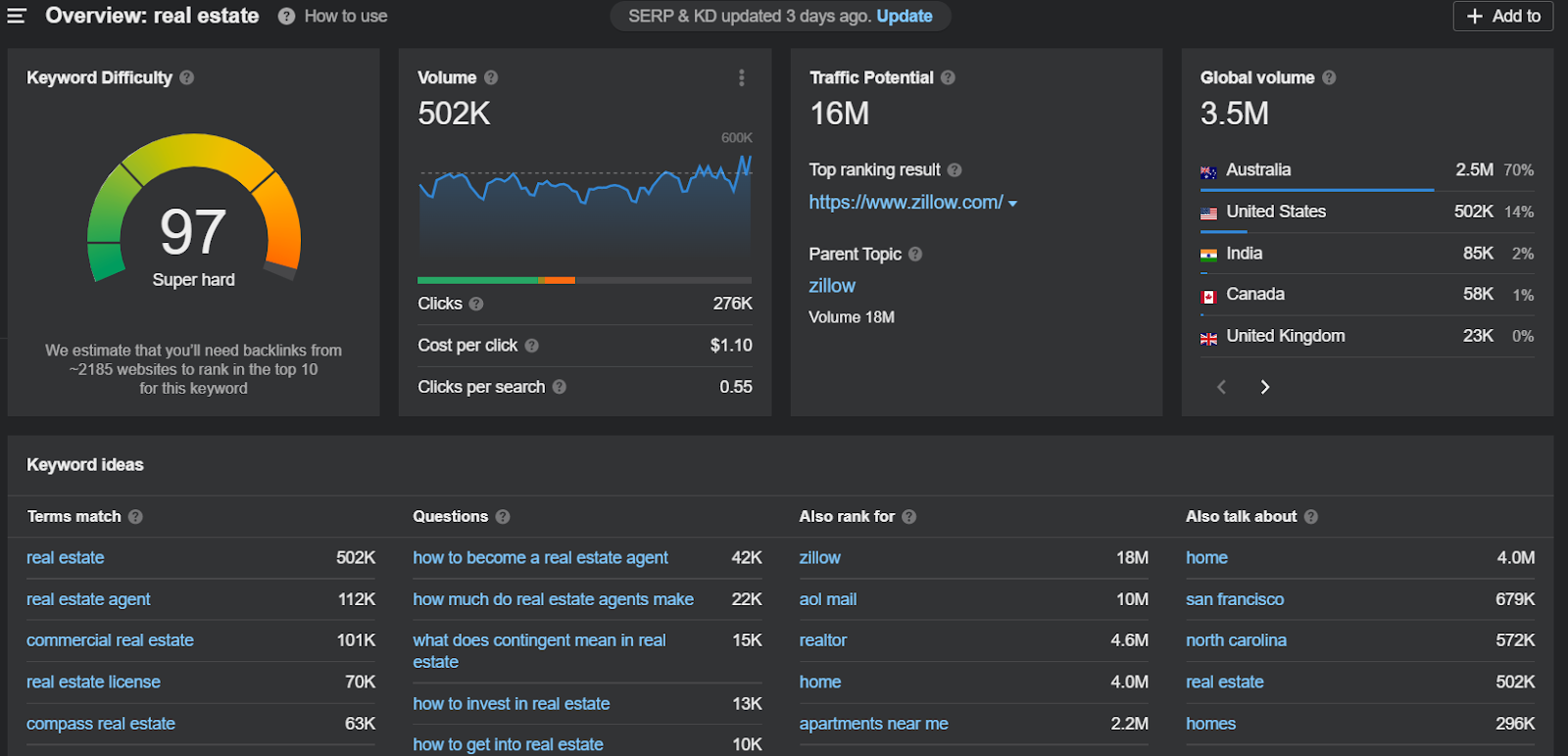 SEO tools for real estate