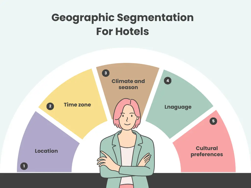 Geographic segmentation for hotels