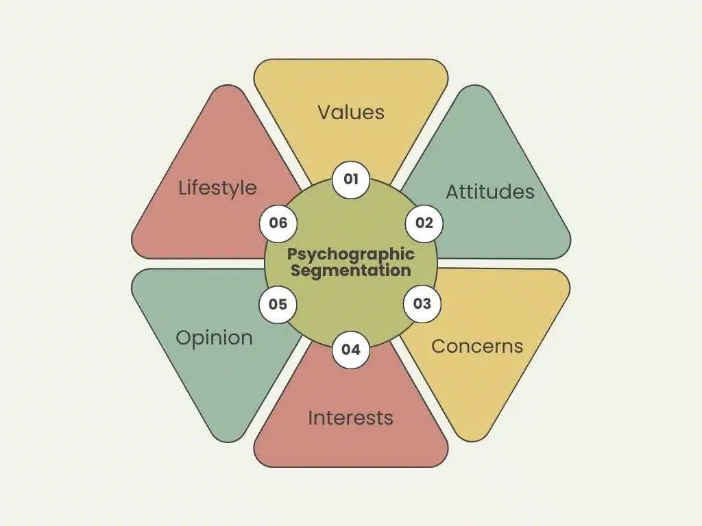 Psychographic segmentation for hotels